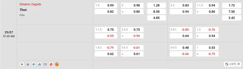 Tỷ lệ kèo trận đấu giữa Dinamo Zagreb vs Thun