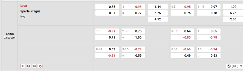 Cùng dự đoán tỷ lệ kèo giữa Lyon vs Sparta Prague